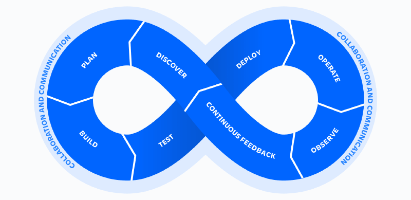 The DevOps Lifecycle