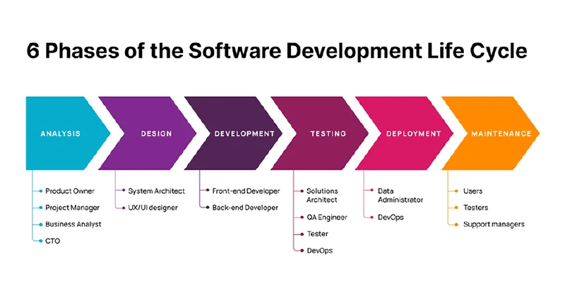 6 Phases of the SDLC Lifecycle